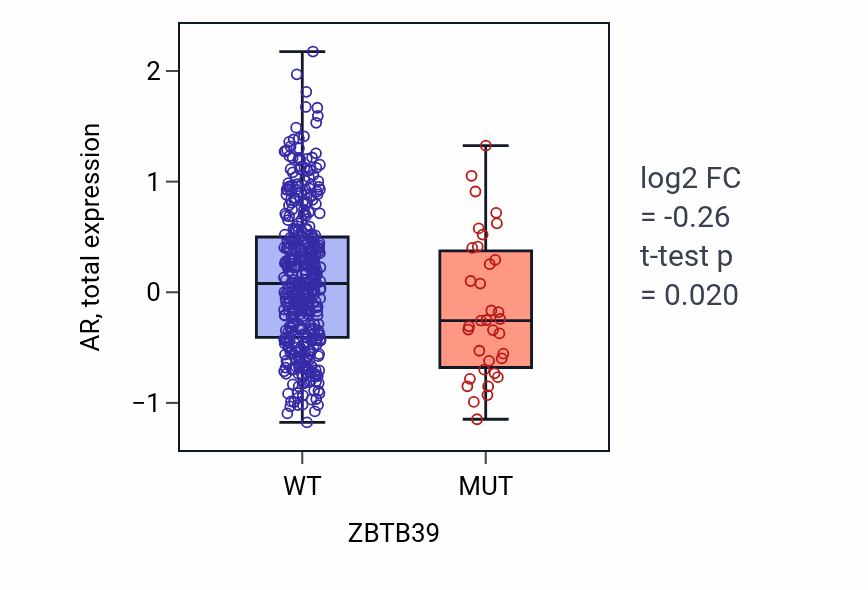 Box plot of AR in ZBTB39-low vs ZBTB39-high samples in UCEC.