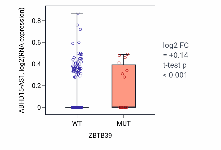 Box plot of ABHD15-AS1 in ZBTB39-low vs ZBTB39-high samples in SKCM.