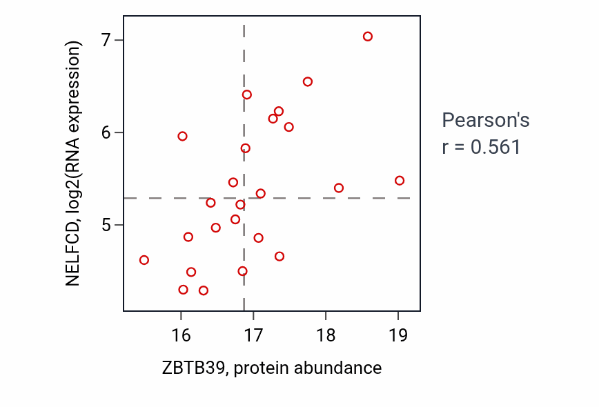 Per-sample scatter of ZBTB39 vs NELFCD in LSCC (Pearson r = 0.56).