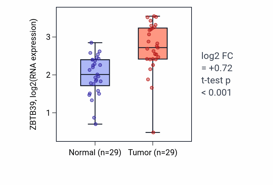Tumor-vs-normal expression box plot for ZBTB39 RNA in HNSC.