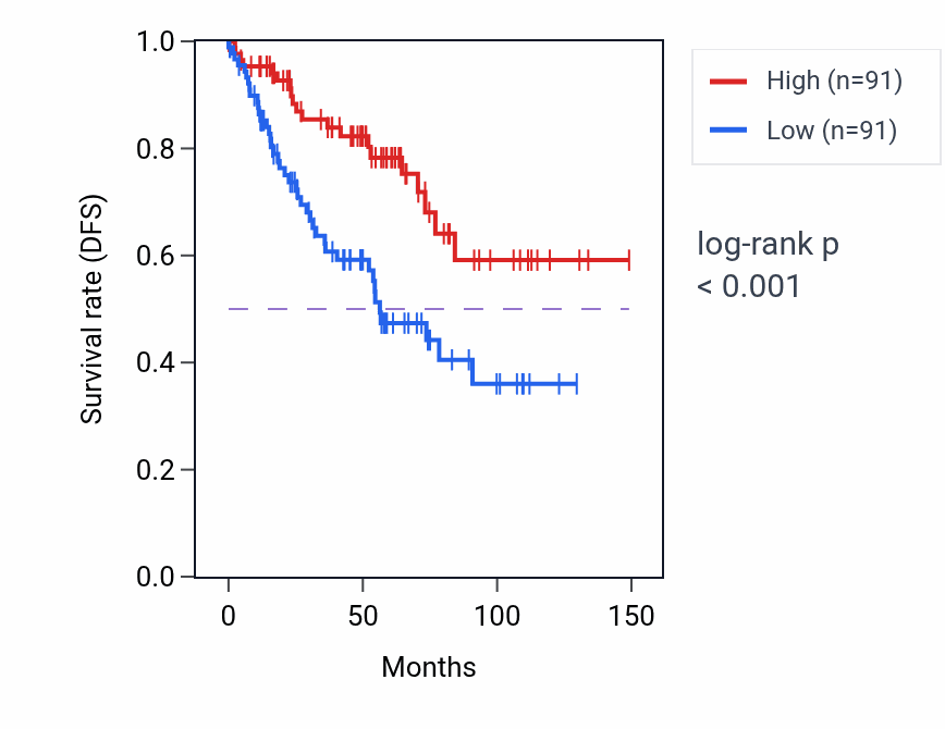 Kaplan&ndash;Meier survival curve for ZBTB39 RNA-high vs -low samples in KIRC.