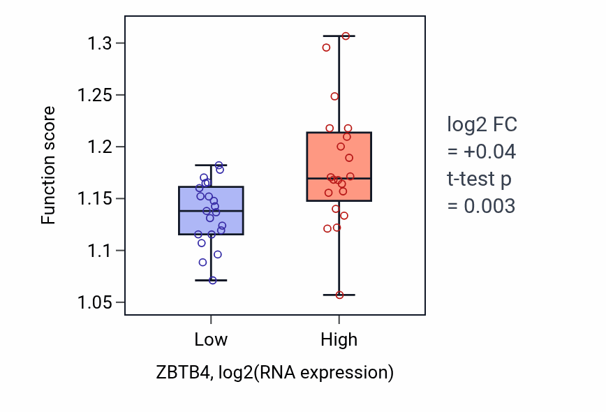 Box plot of Endosomal transport in ZBTB4-low vs ZBTB4-high samples in STOMACH.