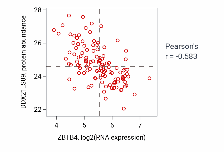 Per-sample scatter of ZBTB4 vs DDX21_S89 in BRCA (Pearson r = -0.58).