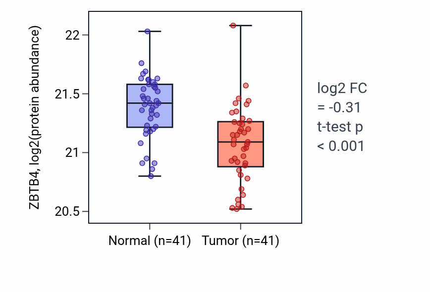 Tumor-vs-normal mass-spec protein box plot for ZBTB4 in HNSC.