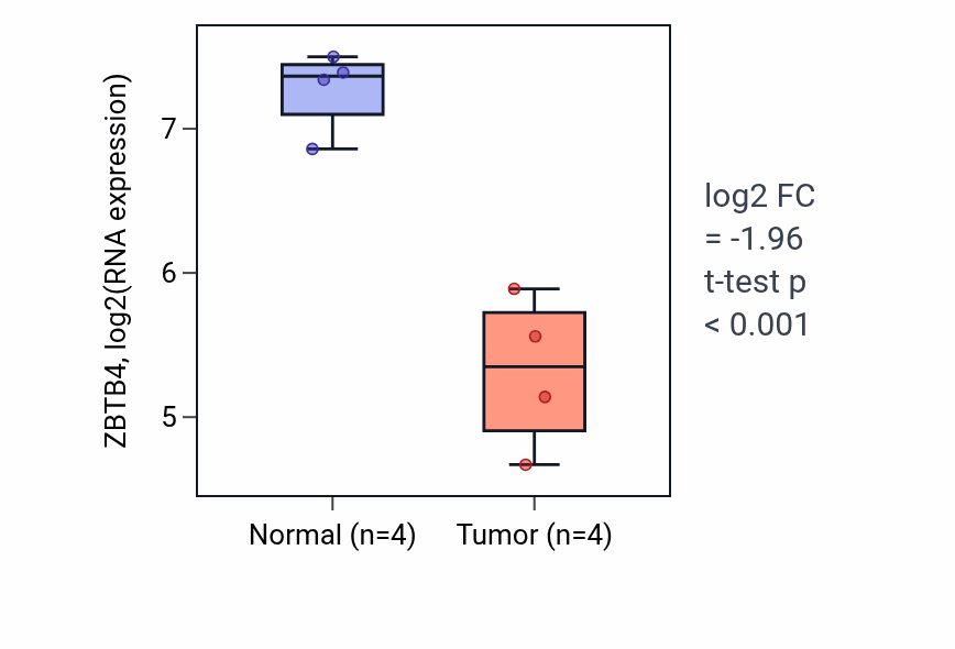 Tumor-vs-normal expression box plot for ZBTB4 RNA in BLCA.