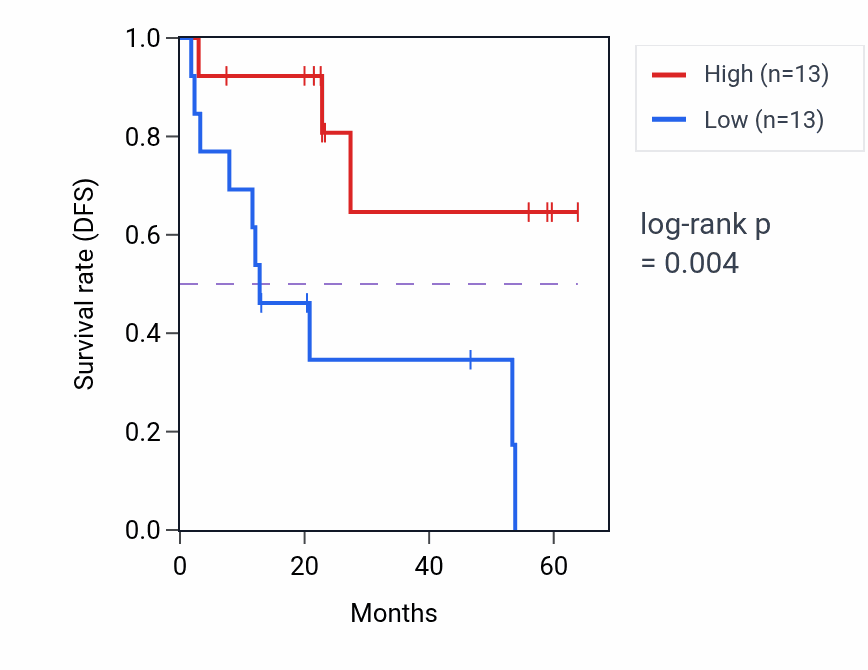 Kaplan&ndash;Meier survival curve for ZBTB4 mass-spec protein-high vs -low samples in CCRCC.