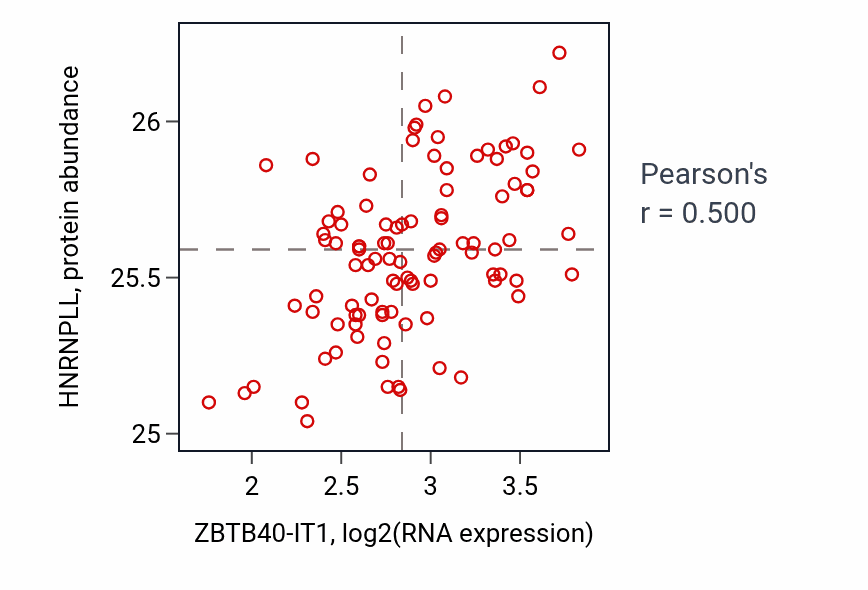Per-sample scatter of ZBTB40-IT1 vs HNRNPLL in GBM (Pearson r = 0.50).