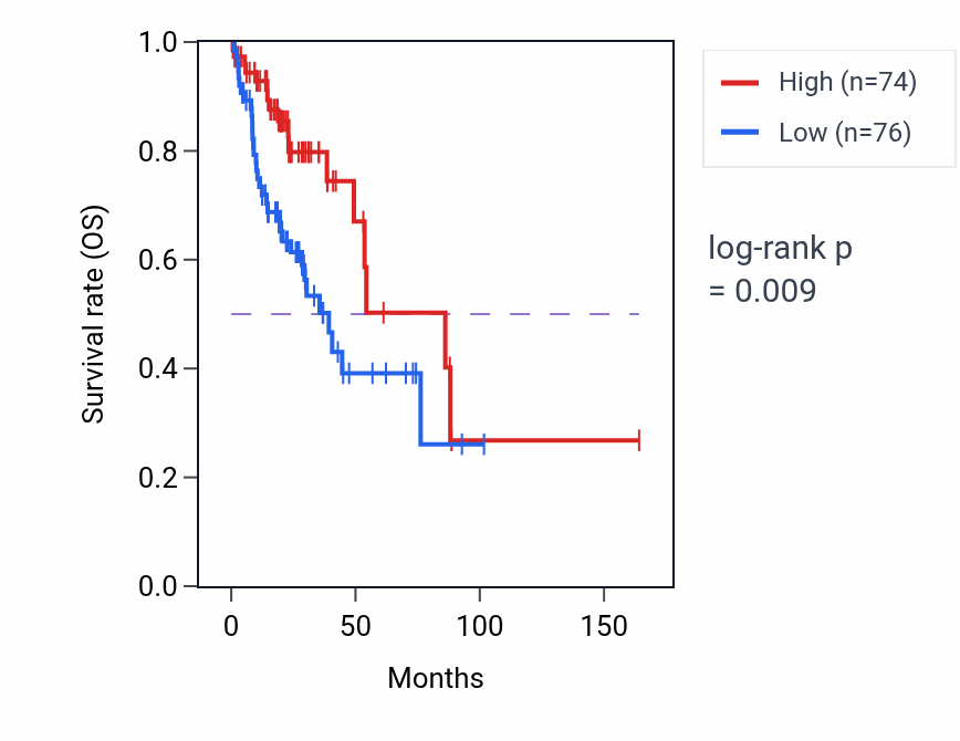 Kaplan&ndash;Meier survival curve for ZBTB40-IT1 RNA expression in LUAD: high vs low expression groups.