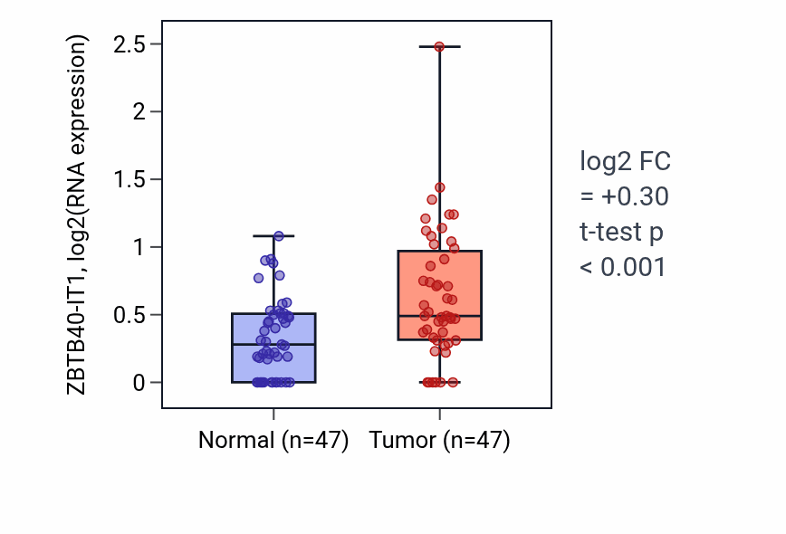 Tumor-vs-normal expression box plot for ZBTB40-IT1 in KIRC.