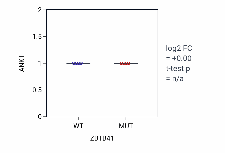 Box plot of ANK1 in ZBTB41-low vs ZBTB41-high samples in LARGE_INTESTINE.