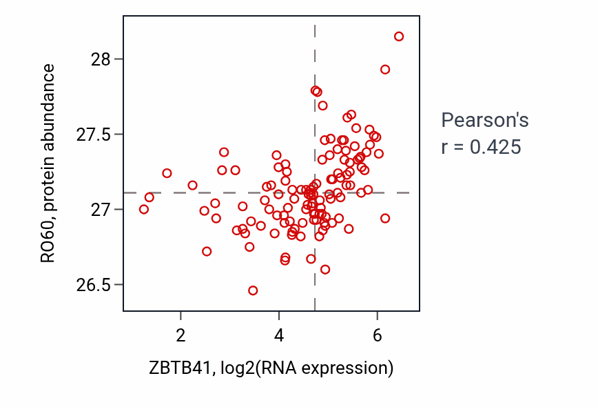 Per-sample scatter of ZBTB41 vs RO60 in BRCA (Pearson r = 0.42).