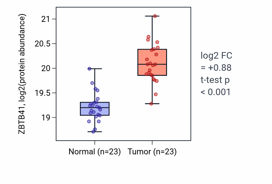 Tumor-vs-normal mass-spec protein box plot for ZBTB41 in LUAD.