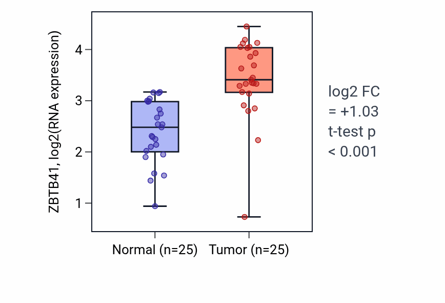 Tumor-vs-normal expression box plot for ZBTB41 RNA in HNSC.
