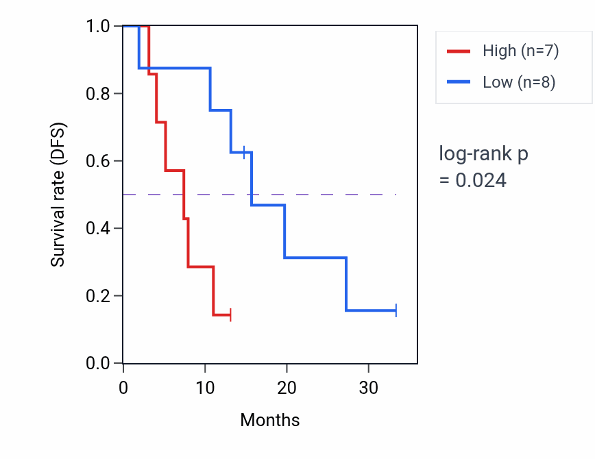Kaplan&ndash;Meier survival curve for ZBTB41 mass-spec protein-high vs -low samples in PDAC.