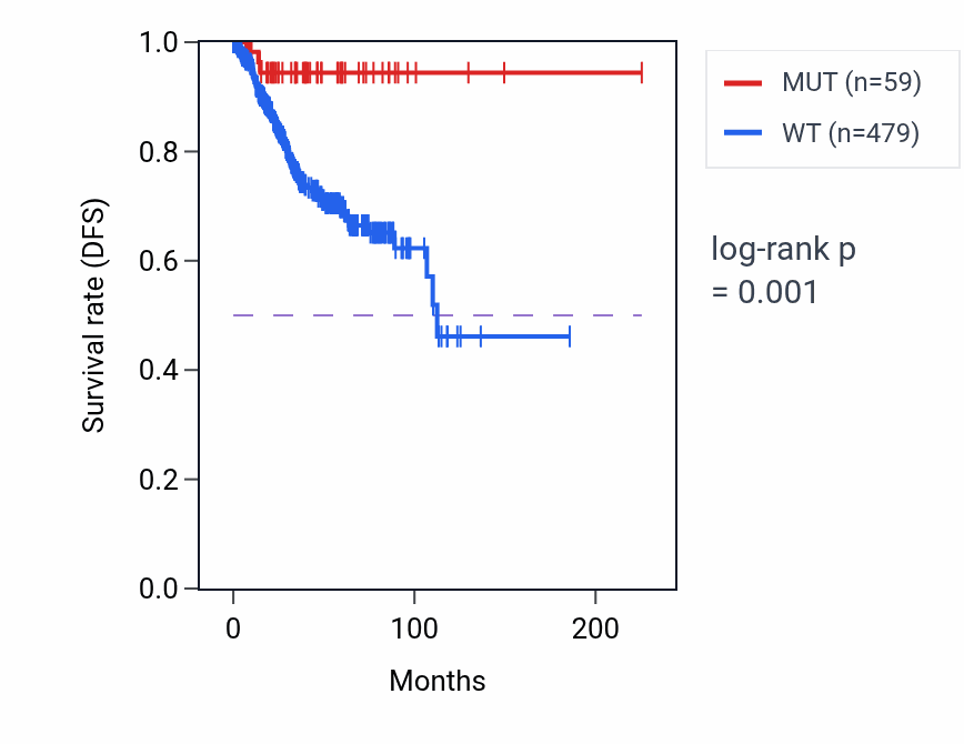 Kaplan&ndash;Meier survival curve for ZBTB41 mutant vs wild-type samples in UCEC.