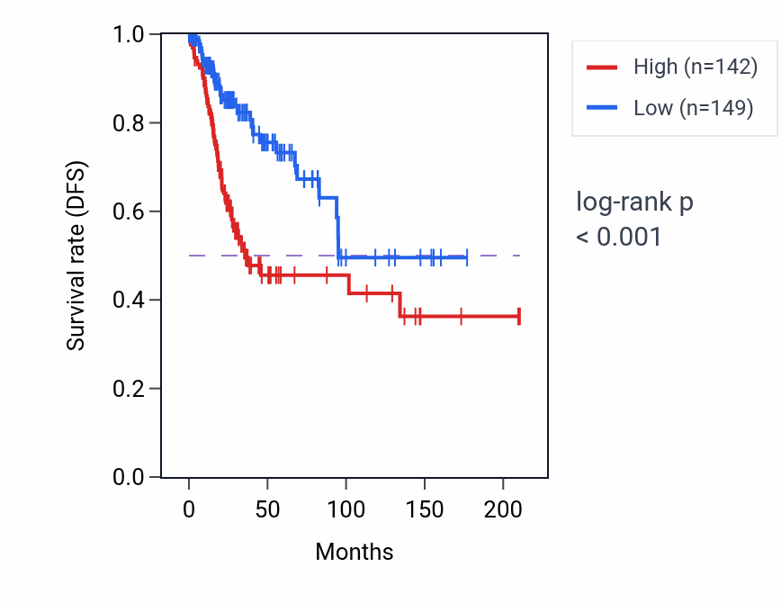 Kaplan&ndash;Meier survival curve for ZBTB41 RNA-high vs -low samples in CESC.