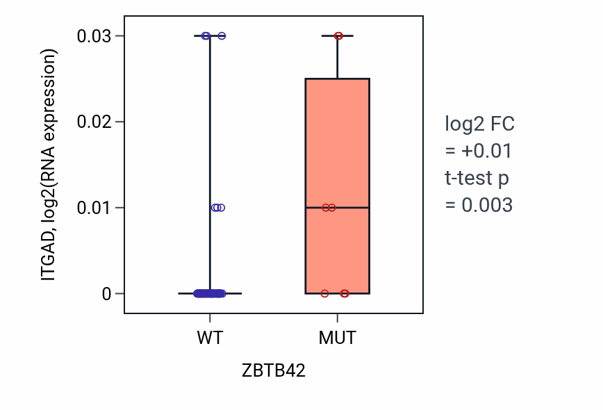 Box plot of ITGAD in ZBTB42-low vs ZBTB42-high samples in LARGE_INTESTINE.