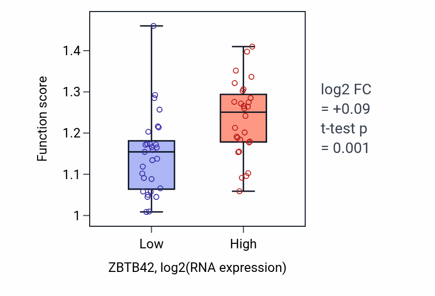Box plot of Mitochondrion-endoplasmic reticulum membrane tethering in ZBTB42-low vs ZBTB42-high samples in BREAST.
