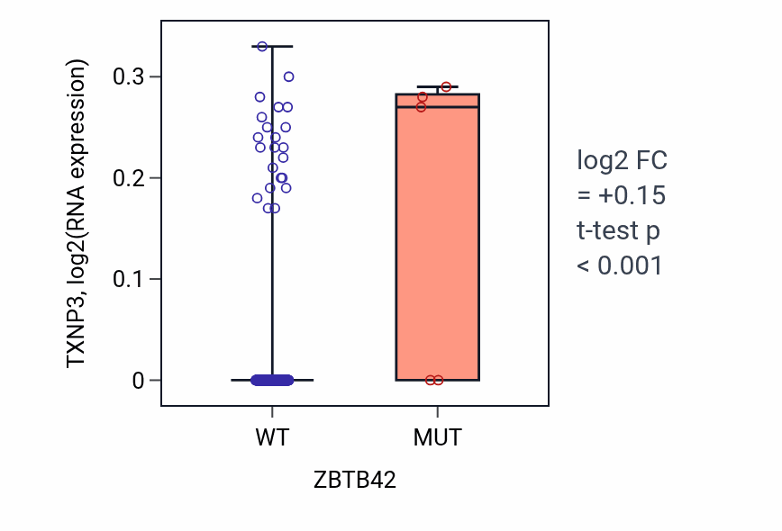 Box plot of TXNP3 in ZBTB42-low vs ZBTB42-high samples in CESC.