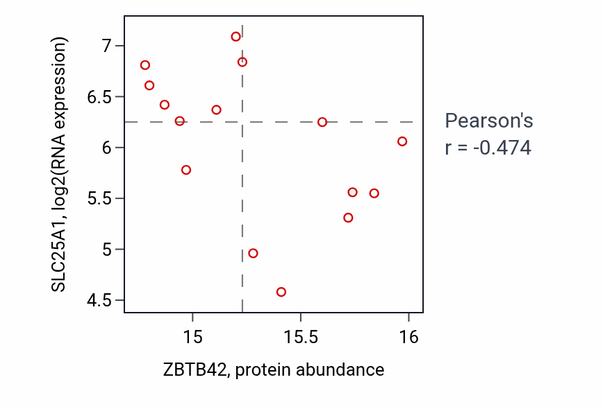 Per-sample scatter of ZBTB42 vs SLC25A1 in BRCA (Pearson r = -0.47).