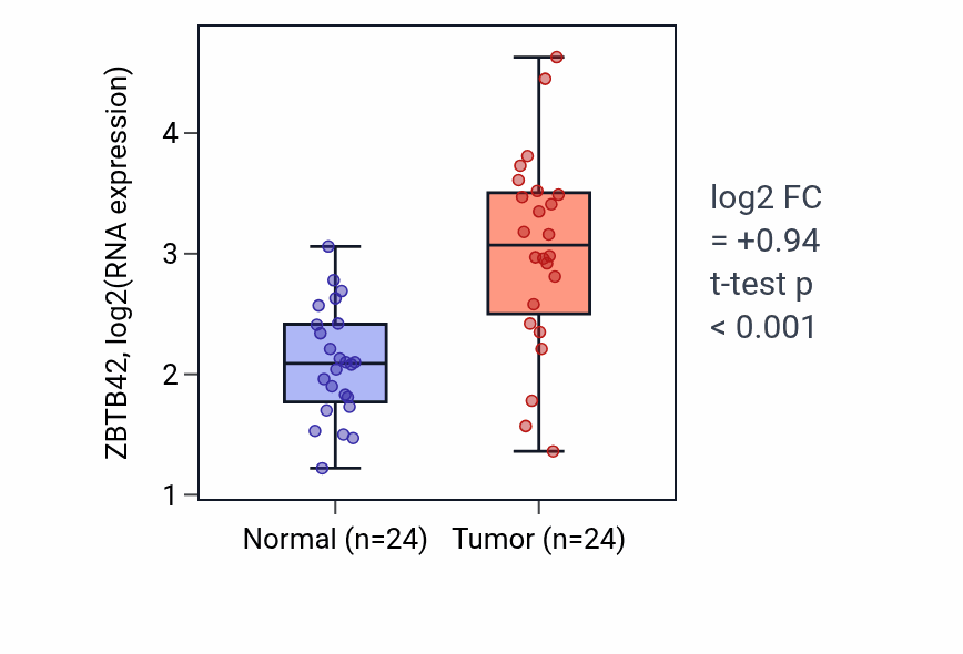 Tumor-vs-normal expression box plot for ZBTB42 RNA in LIHC.