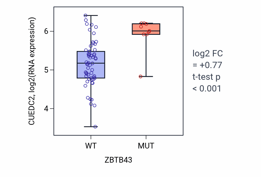 Box plot of CUEDC2 in ZBTB43-low vs ZBTB43-high samples in LARGE_INTESTINE.