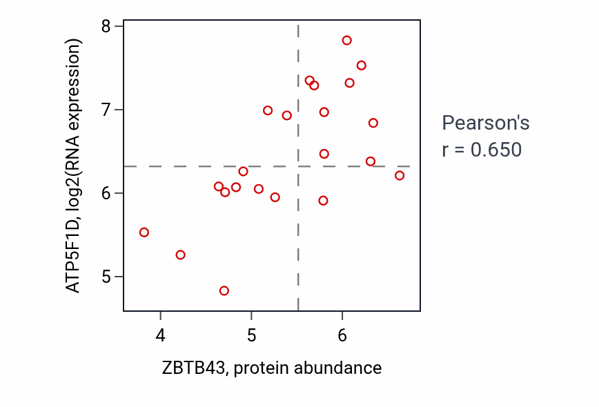 Per-sample scatter of ZBTB43 vs ATP5F1D in STOMACH (Pearson r = 0.65).