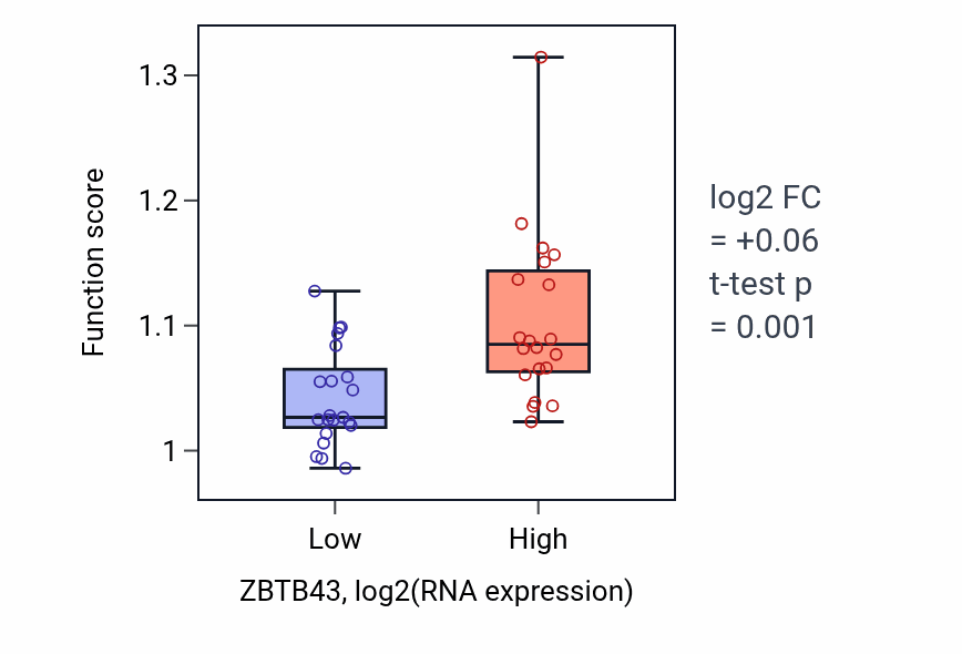 Box plot of Regulation of vacuole organization in ZBTB43-low vs ZBTB43-high samples in STOMACH.