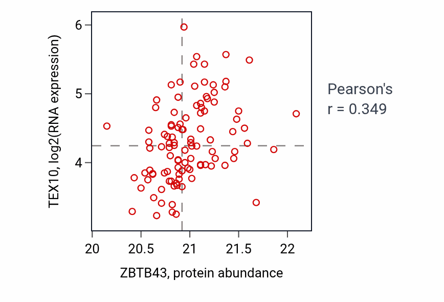 Per-sample scatter of ZBTB43 vs TEX10 in LSCC (Pearson r = 0.35).