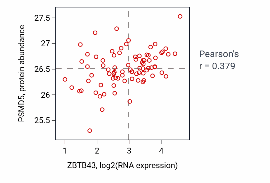 Per-sample scatter of ZBTB43 vs PSMD5 in OV (Pearson r = 0.38).
