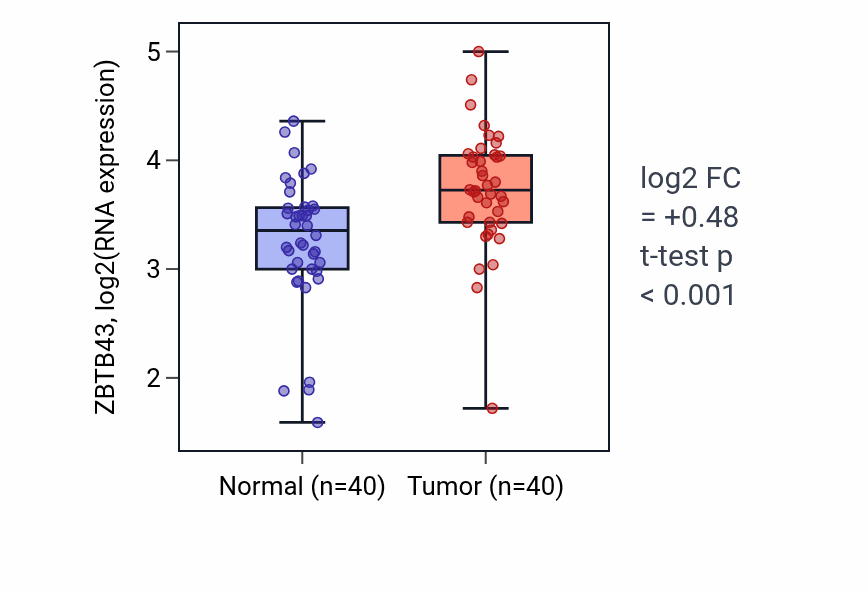 Tumor-vs-normal expression box plot for ZBTB43 RNA in HNSC.