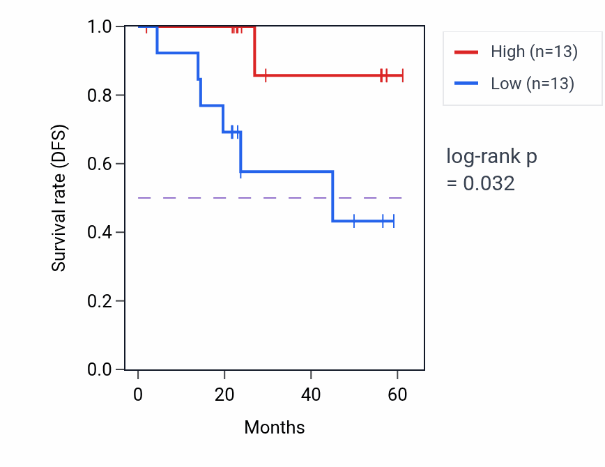 Kaplan&ndash;Meier survival curve for ZBTB43 mass-spec protein-high vs -low samples in UCEC.