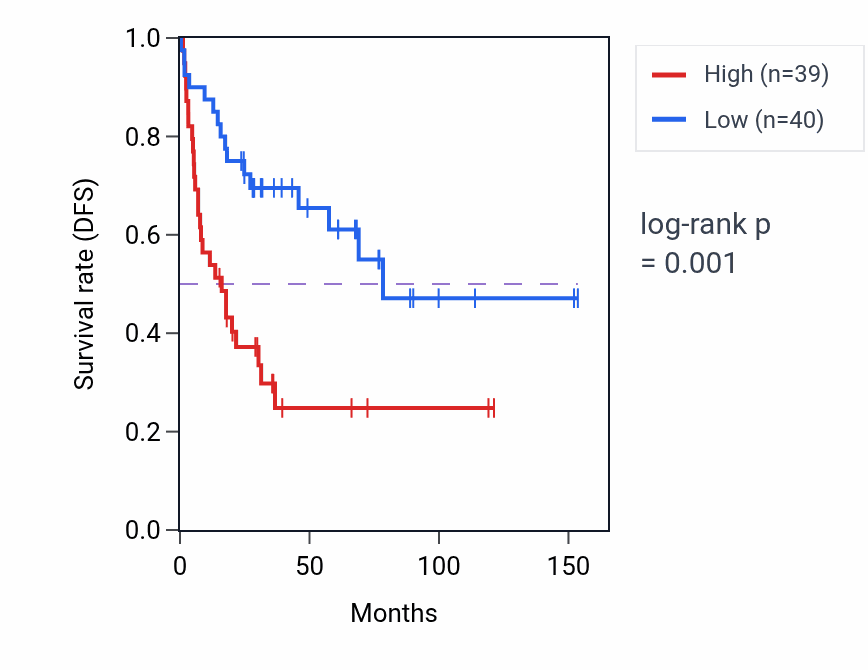 Kaplan&ndash;Meier survival curve for ZBTB43 RNA-high vs -low samples in ACC.