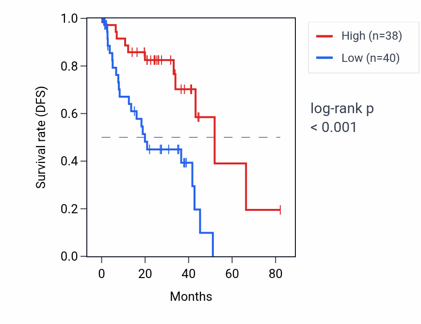 Kaplan&ndash;Meier survival curve for ZBTB44-DT RNA expression in UVM: high vs low expression groups.