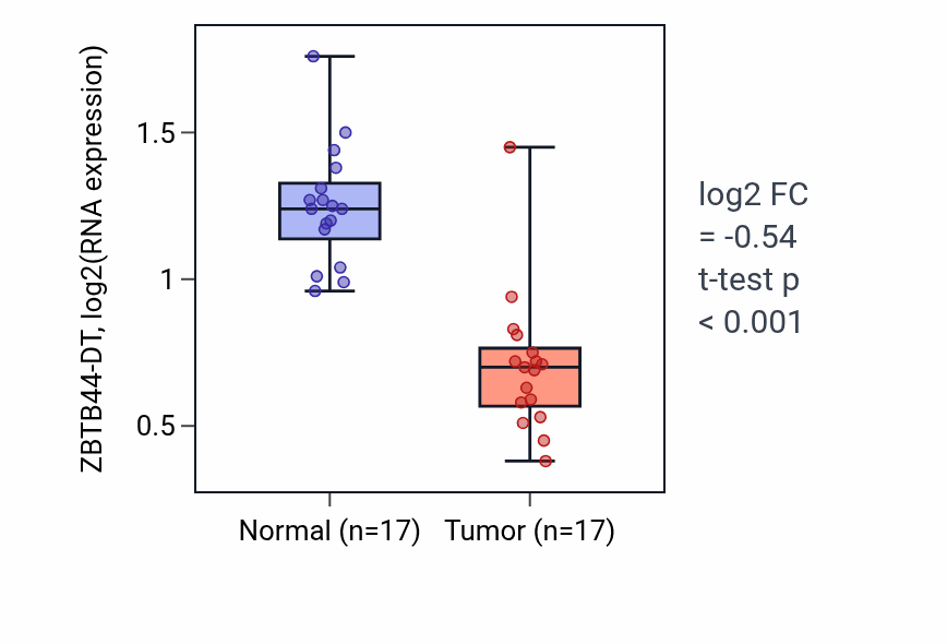 Tumor-vs-normal expression box plot for ZBTB44-DT in THCA.