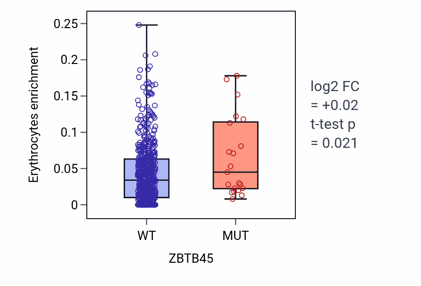 Box plot of Erythrocytes in ZBTB45-low vs ZBTB45-high samples in UCEC.