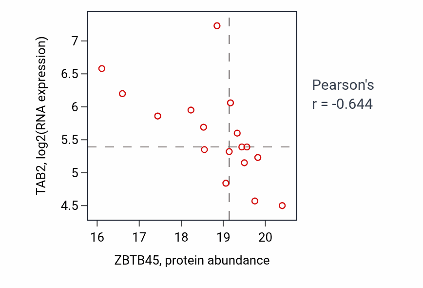 Per-sample scatter of ZBTB45 vs TAB2 in HNSC (Pearson r = -0.64).