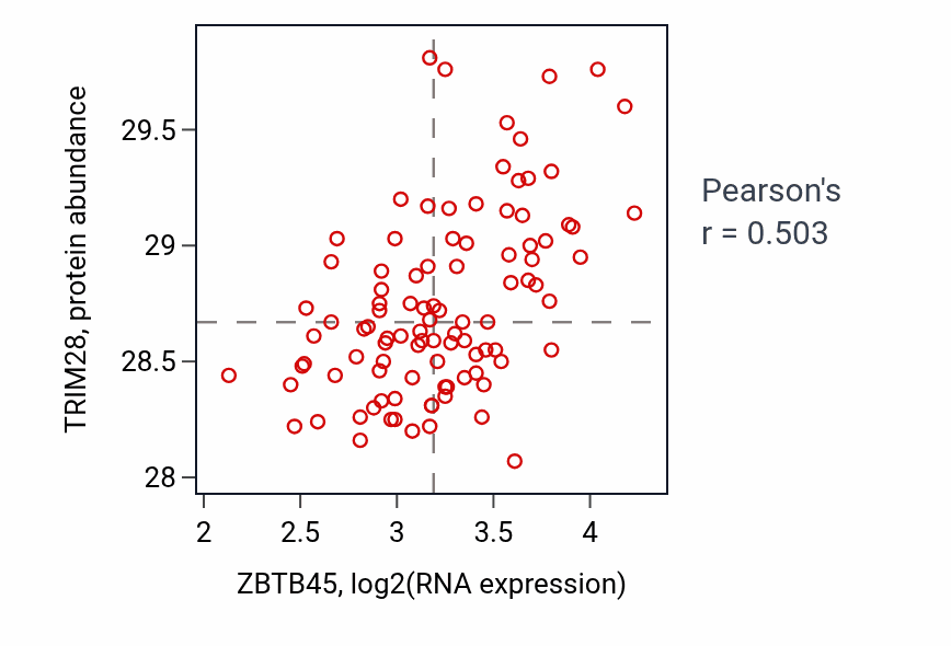 Per-sample scatter of ZBTB45 vs TRIM28 in GBM (Pearson r = 0.50).