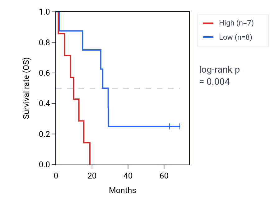 Kaplan&ndash;Meier survival curve for ZBTB45 RNA expression in MESO: high vs low expression groups.