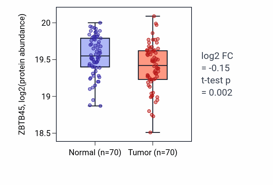 Tumor-vs-normal mass-spec protein box plot for ZBTB45 in LUAD.