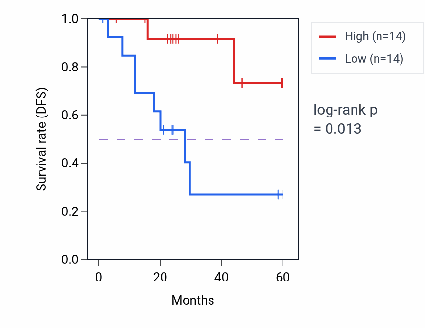 Kaplan&ndash;Meier survival curve for ZBTB45 mass-spec protein-high vs -low samples in LSCC.
