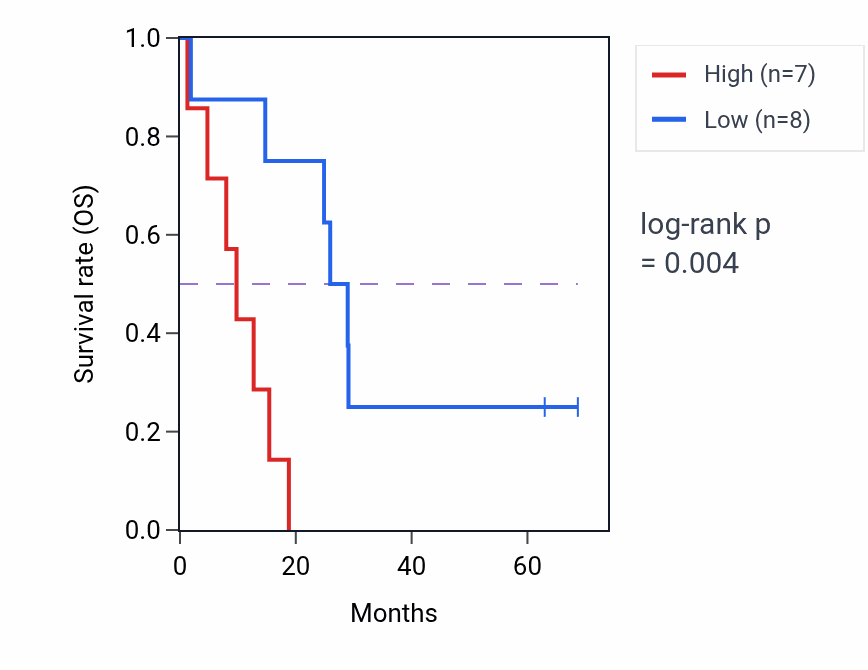 Kaplan&ndash;Meier survival curve for ZBTB45 RNA-high vs -low samples in MESO.