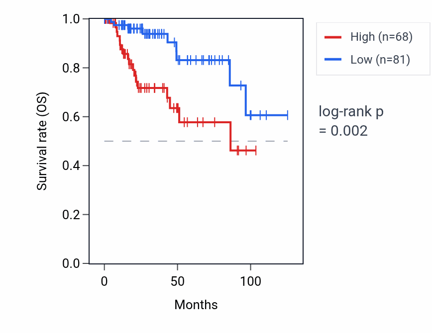 Kaplan&ndash;Meier survival curve for ZBTB45P1 RNA expression in KIRP: high vs low expression groups.