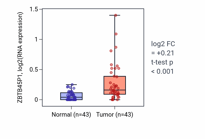 Tumor-vs-normal expression box plot for ZBTB45P1 in HNSC.