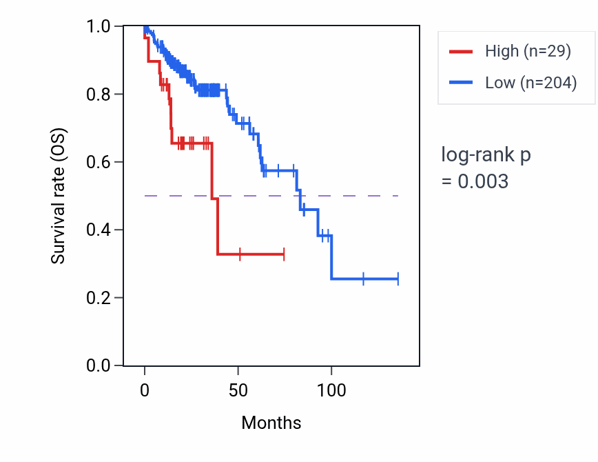 Kaplan&ndash;Meier survival curve for ZBTB46-AS1 RNA expression in COAD: high vs low expression groups.