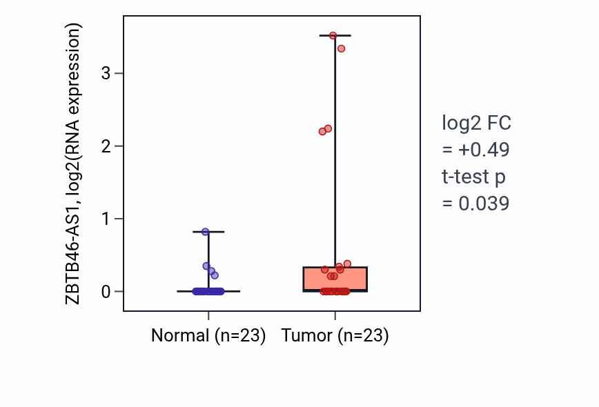 Tumor-vs-normal expression box plot for ZBTB46-AS1 in LUAD.