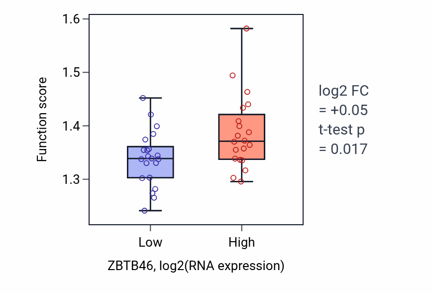 Box plot of Regulation of RNA splicing in ZBTB46-low vs ZBTB46-high samples in STOMACH.