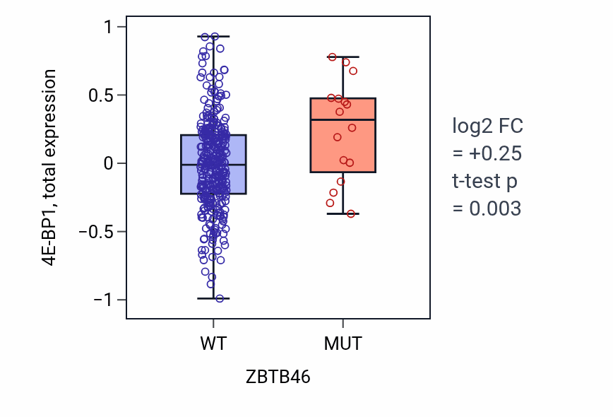 Box plot of 4E-BP1 in ZBTB46-low vs ZBTB46-high samples in COAD.