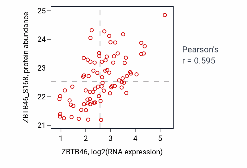 Per-sample scatter of ZBTB46 vs ZBTB46_S168 in OV (Pearson r = 0.59).