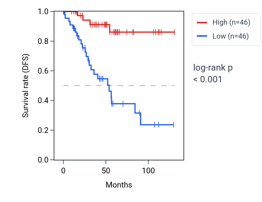 Kaplan&ndash;Meier survival curve for ZBTB46 RNA expression in KIRC: high vs low expression groups.